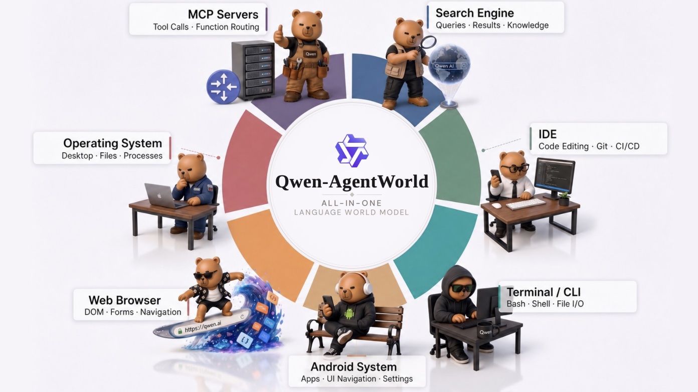 Qwen-AgentWorld — สอน LLM ให้ 'จำลองโลก' ไม่ใช่แค่ตัดสินใจ